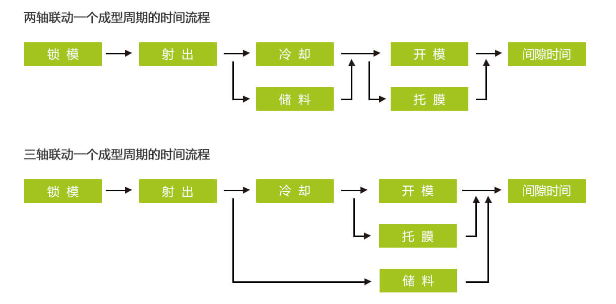 塑料周转箱注塑机注塑工艺流程对比图 塑料周转箱注塑机注塑工艺流程对比图